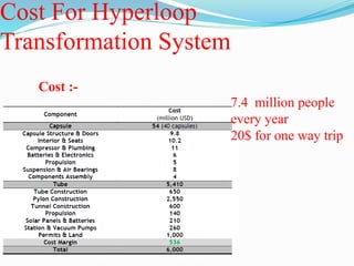 Cost For Hyperloop
Transformation System
Cost :-
7.4 million people
every year
20$ for one way trip
 