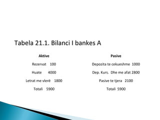 Tabela 21.1. Bilanci I bankes A
Aktive

Pasive

Rezervat 100

Depozita te cekueshme 1000

Huate

Dep. Kurs. Dhe me afat 2800

4000

Letrat me vlerë 1800

Pasive te tjera 2100

Totali 5900

Totali 5900

 