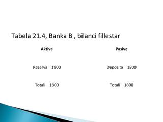 Tabela 21.4, Banka B , bilanci fillestar
Aktive

Pasive

Rezerva 1800

Depozita 1800

Totali 1800

Totali 1800

 
