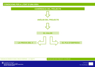 CONDICIONS PER A L’ÈXIT D’UNA IDEA COHÈRENCIA DEL PROJECTE    ANÀLISI DEL PROJECTE SEMINARIS DE GENERACIÓ D’IDEES I CREACIÓ D’EMPRESES OBJECTIU PER QUÈ UNES IDEES TENEN ÈXIT I D’ALTRES NO?    EL VALOR EL PLA D’EMPRESA LA PROVA DEL 3 