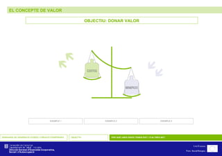 EL CONCEPTE DE VALOR SEMINARIS DE GENERACIÓ D’IDEES I CREACIÓ D’EMPRESES OBJECTIU PER QUÈ UNES IDEES TENEN ÈXIT I D’ALTRES NO? OBJECTIU: DONAR VALOR EXEMPLE 1 EXEMPLE 2 EXEMPLE 3 