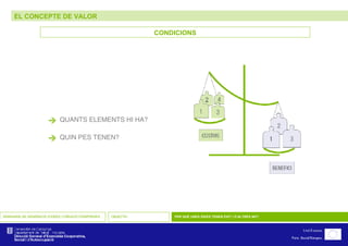 EL CONCEPTE DE VALOR SEMINARIS DE GENERACIÓ D’IDEES I CREACIÓ D’EMPRESES OBJECTIU PER QUÈ UNES IDEES TENEN ÈXIT I D’ALTRES NO? CONDICIONS  QUANTS ELEMENTS HI HA?  QUIN PES TENEN? 