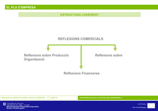 EL PLA D’EMPRESA SEMINARIS DE GENERACIÓ D’IDEES I CREACIÓ D’EMPRESES OBJECTIU COM PODEM AVALUAR LA NOSTRA IDEA EMPRESARIAL? ESTRUCTURA COHERENT REFLEXIONS COMERCIALS Reflexions Financeres Reflexions sobre Producció  Reflexions sobre Organització 