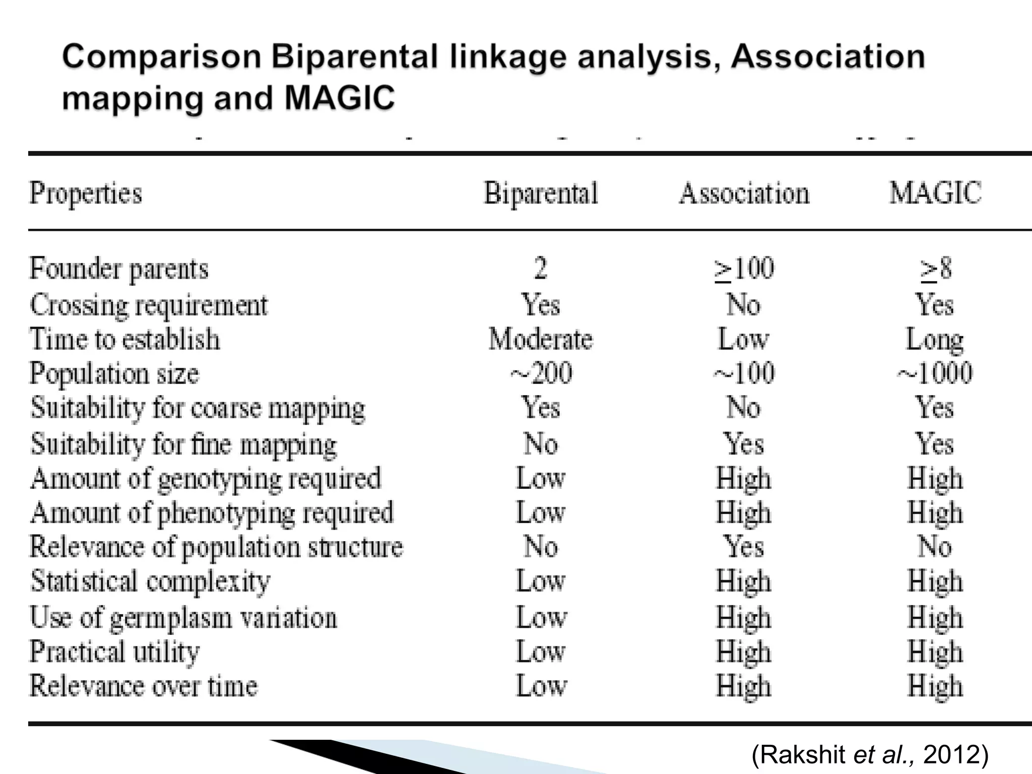 (Rakshit et al., 2012)
 