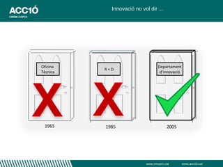 Innovació no vol dir ...




Oficina                            Departament
          R+D
Tècnica                             d’innovació




 1965     1985                           2005




                            www.innopro.cat       www.acc10.cat
 