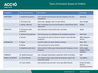 Tipus d’innovació (basat en Doblin)


Categoria         Tipus d’innovació           Descripció                                                     Exemple

PROCESSOS         1. Gestió de processos      Com suportar els processos clau de l’empresa i els seus        Starbucks
                                              treballadors
                  2. Processos clau           Com crear i agregar valor a la seva oferta                     Zara, Mango
                  3. Xarxes i aliances        Com concentrar-se en el core business i externalitzar altres   Philips
                                              operacions
PRODUCTE          4. Prestacions dels         Com dissenyar la seva oferta clau i principal                  Apple
                  productes
                  5. Sistema de productes     Com estructurar una plataforma de múltiples productes          Microsoft
                  6. Serveis                  Com proveir de valor als clients al voltant i més enllà dels   IBM, Singapore
                                              productes                                                      Airines
DISTRIBUCIÓ       7. Canal                    Com fer arribar les seves ofertes al mercat                    Zara, Dell
                  8. Marca                    Com comunicar les seves ofertes                                Nike, Mango
                  9. Experiència del client   Com se sent el client quan interactua amb l’empresa i el seu   AUDI, Apple,
                                              producte                                                       Google, Harley
                                                                                                             Davidson
FINANCES          10. Gestió financera        Com anticipar cobraments i gestionar millor el circulant       Dell
MODEL DE NEGOCI   11. Diversificació          Com desenvolupar noves línies de producte a partir del         Tarradellas
                                              know-how actual
                  12. Canvi radical           Com atendre nous mercats i virar cap a Blue Oceans             Cirque du Solei,
                                                                                                             Ryanair,
                                                                                                             Southwest Airlines


                                                                                       www.innopro.cat       www.acc10.cat
 