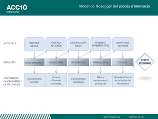 Model de Rosegger del procés d’innovació




ACTIVITATS          RECERCA      RECERCA     DESENVOLUPA     INVERSIÓ,         ADAPTACIÓ,
                     BÀSICA      APLICADA       MENT       APRENENTATGE         INVERSIÓ




RESULTATS        DESCOBRIMENT   INVENCIONS   INFORMACIÓ    INNOVACIONS           DIFUSIÓ




CONTRIBUCIÓ                      Conjunt                       Planta,       Estandard tècnic
                  Coneixement                Coneixement
EN L’AUGMENT I                   d’invents                  equipament i      de la indústria i
                    cientifíc                 tecnològic
LA MILLORA DE:                   existents                   productes          l’economia




                                                                    www.innopro.cat        www.acc10.cat
 