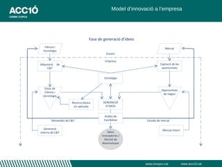 Model d’innovació a l’empresa




                                 Fase de generació d’idees
   Ciència i                                                               Mercat
  tecnologia
                                           Entorn

                                          Empresa
Adquisició     de                                                      Captació de les
     C&T                                                                oportunitats


                                         Estratègia


   Estoc de
                                                                        Oportunitats
   Ciència i
                                                                         de negoci
  tecnologia

                     Recerca bàsica     GENERACIÓ
                      i/o aplicada       D’IDEES


                                         Anàlisi de
        Demandes de C&T                  Factibilitat         Estudis de mercat

   Generació                                                             Mercat Intern
interna de C&T                              Idees
                                        innovadores /
                                          Decisió de
                                        desenvolupar




                                                             www.innopro.cat             www.acc10.cat
 