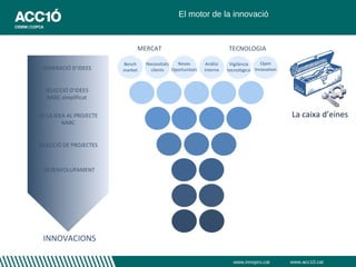 El motor de la innovació



                              MERCAT                                  TECNOLOGIA

                         Bench    Necessitats Noves         Anàlisi    Vigilància    Open
 GENERACIÓ D’IDEES       market     clients Oportunitats   interna    tecnològica Innovation



  SELECCIÓ D’IDEES
   NABC simplificat


DE LA IDEA AL PROJECTE                                                                         La caixa d’eines
         NABC


SELECCIÓ DE PROJECTES



  DESENVOLUPAMENT




 INNOVACIONS

                                                                        www.innopro.cat        www.acc10.cat
 