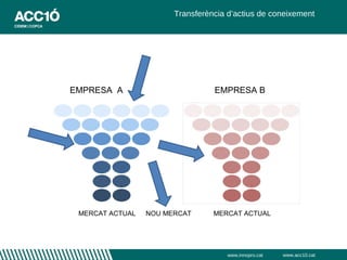 Transferència d’actius de coneixement




EMPRESA A                        EMPRESA B




 MERCAT ACTUAL   NOU MERCAT      MERCAT ACTUAL




                                     www.innopro.cat   www.acc10.cat
 
