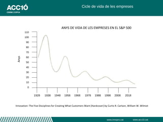 Cicle de vida de les empreses




                                         ANYS DE VIDA DE LES EMPRESES EN EL S&P 500
        110

        100

         90

         80

         70

         60
 Anys




         50

         40

         30

         20

         10

          0


                1928     1938     1948     1958    1968      1978    1988     1998     2008       2018


Innovation: The Five Disciplines for Creating What Customers Want (Hardcover) by Curtis R. Carlson, William W. Wilmot




                                                                                www.innopro.cat          www.acc10.cat
 