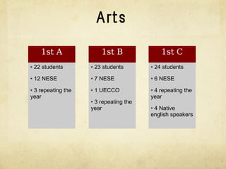 Arts

      1st A              1st B              1st C
●   22 students    ●   23 students    ●   24 students
●   12 NESE        ●   7 NESE         ●   6 NESE
●3 repeating the   ●   1 UECCO        ●4 repeating the
year                                  year
                   ●3 repeating the
                   year               ●4 Native
                                      english speakers
 