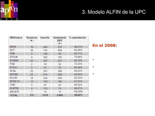 3. Modelo ALFIN de la UPC   En el 2008: 14 bibliotecas 175 talleres de formación 3.000 alumnos 
