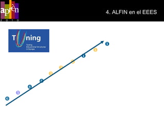 4. ALFIN en el EEES      Capacidad de análisis y  síntesis      Capacidad de aprender      Resolución de problemas    Capacidad de aplicar los conocimientos a la práctica      Capacidad para adaptarse a nuevas situaciones      Preocupación por la calidad      Habilidad de gestión de la información      Habilidad para trabajar de forma autónoma    Trabajo en equipo    Capacidad para organizar y planificar 
