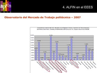4. ALFIN en el EEES Observatorio del Mercado de Trabajo politécnico – 2007 - Una de las competencias que más valoran las empresas en los profesionales es la búsqueda de información Observatori del Mercat de Treball 2007. Oficina d’Orientació i Inserció Laboral. Associació d’Amics de la UPC. 2008 
