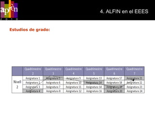 4. ALFIN en el EEES Estudios de grado: 1. Colaboraciones en diferentes asignaturas. Las competencias informacionales se incorporan gradualmente en las asignaturas que requieran esta competencia Ejemplo de itinerario competencial 2. Una asignatura de HI con un enfoque metodológico y orientada a la elaboración del proyecto final de carrera. 