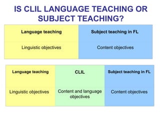 IS CLIL LANGUAGE TEACHING OR
SUBJECT TEACHING?
Language teaching

Subject teaching in FL

Linguistic objectives

Content objectives

Language teaching

CLIL

Subject teaching in FL
Neus Lorenzo

Linguistic objectives

Content and language
objectives

Content objectives

 