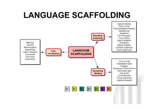 Neus Lorenzo
Neus Lorenzo
LANGUAGE SCAFFOLDING
 