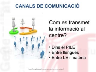CANALS DE COMUNICACIÓ

Com es transmet
la informació al
centre?
• Dins el PILE
• Entre llengües
• Entre LE i matèria
Fotografia:http://www.pallarscomunicacio.com/invertirencomunicacio/

 