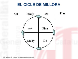 EL CICLE DE MILLORA

Ref: Adaptat de Institute for Healthcare Improvement

 
