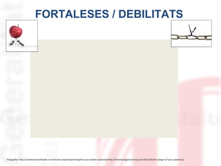 FORTALESES / DEBILITATS

Fotografies: http://modernservantleader.com/servant-leadership/strengthen-your-leaders-weakness/http://timemanagementninja.com/2011/01/the-danger-of-your-weakness/

 