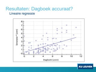 Resultaten: Dagboek accuraat?
Lineaire regressie
0
1
2
3
4
5
6
7
8
0 2 4 6 8 10 12
Dagboek
Sensewear
!"#$%&'()*+&,-(
.&,/&0&"+(1()*+&,-(
 