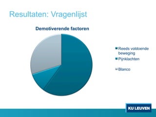 Resultaten: Vragenlijst
Demotiverende factoren
Reeds voldoende
beweging
Pijnklachten
Blanco
 