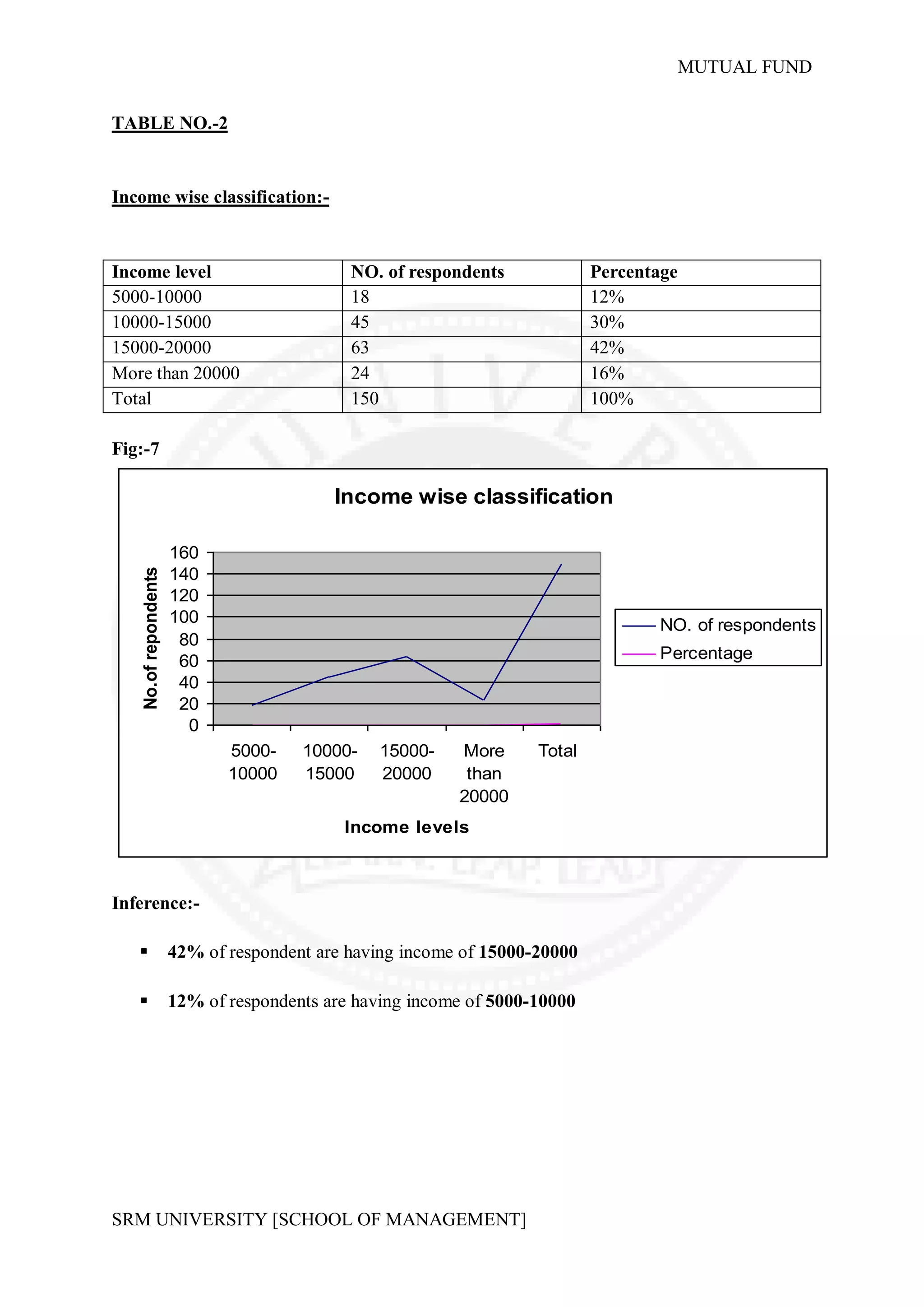 MUTUAL FUND


TABLE NO.-2


Income wise classification:-



Income level                                 NO. of respondents             Percentage
5000-10000                                   18                             12%
10000-15000                                  45                             30%
15000-20000                                  63                             42%
More than 20000                              24                             16%
Total                                        150                            100%

Fig:-7

                                           Income wise classification

                       160
    No.of repondents




                       140
                       120
                       100                                                         NO. of respondents
                        80
                        60                                                         Percentage
                        40
                        20
                         0
                              5000-    10000-   15000-    More      Total
                              10000    15000    20000      than
                                                          20000
                                            Income levels



Inference:-

                      42% of respondent are having income of 15000-20000

                      12% of respondents are having income of 5000-10000




SRM UNIVERSITY [SCHOOL OF MANAGEMENT]
 