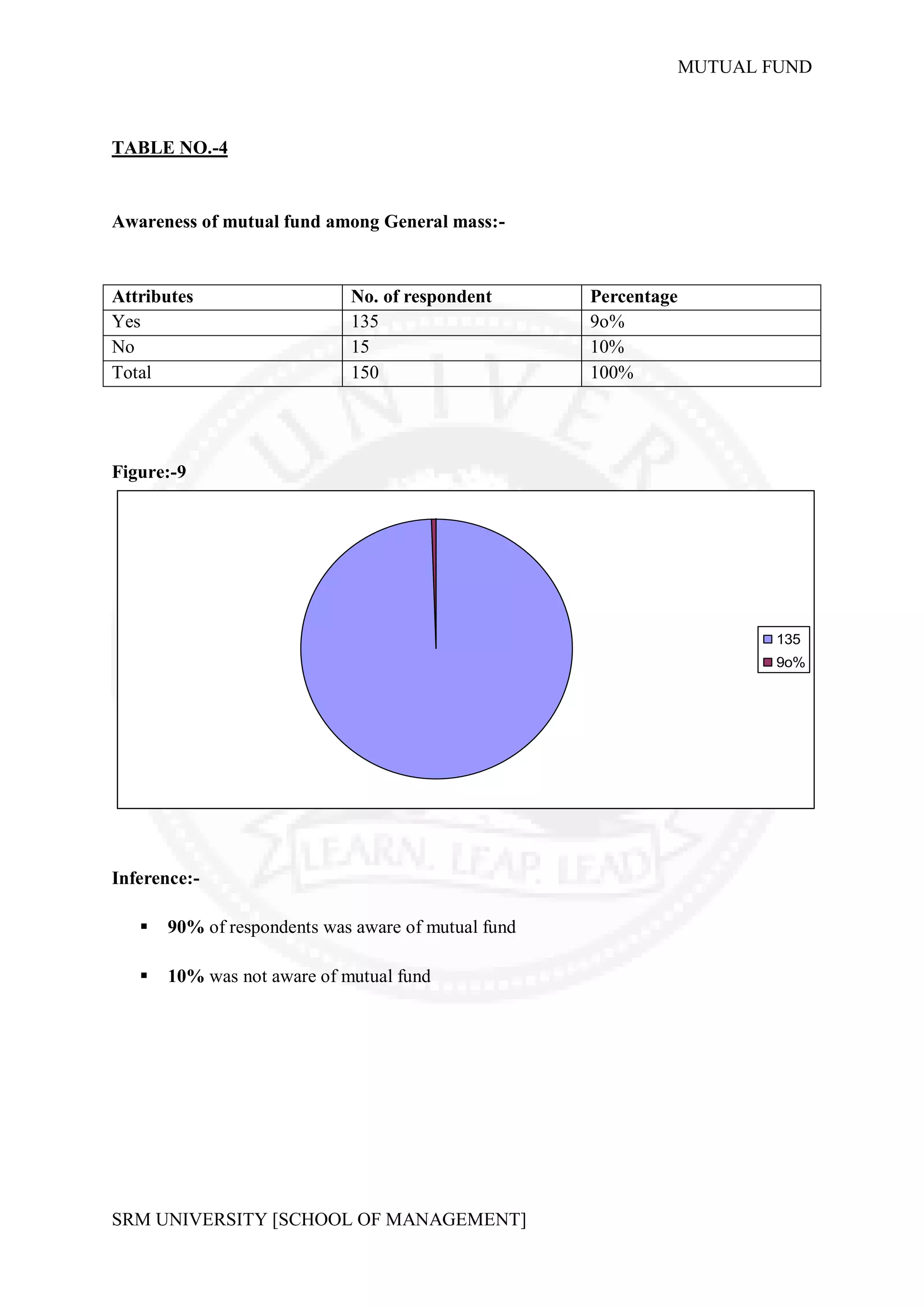 MUTUAL FUND



TABLE NO.-4


Awareness of mutual fund among General mass:-



Attributes                   No. of respondent       Percentage
Yes                          135                     9o%
No                           15                      10%
Total                        150                     100%




Figure:-9




                                                                          135
                                                                          9o%




Inference:-

      90% of respondents was aware of mutual fund

      10% was not aware of mutual fund




SRM UNIVERSITY [SCHOOL OF MANAGEMENT]
 