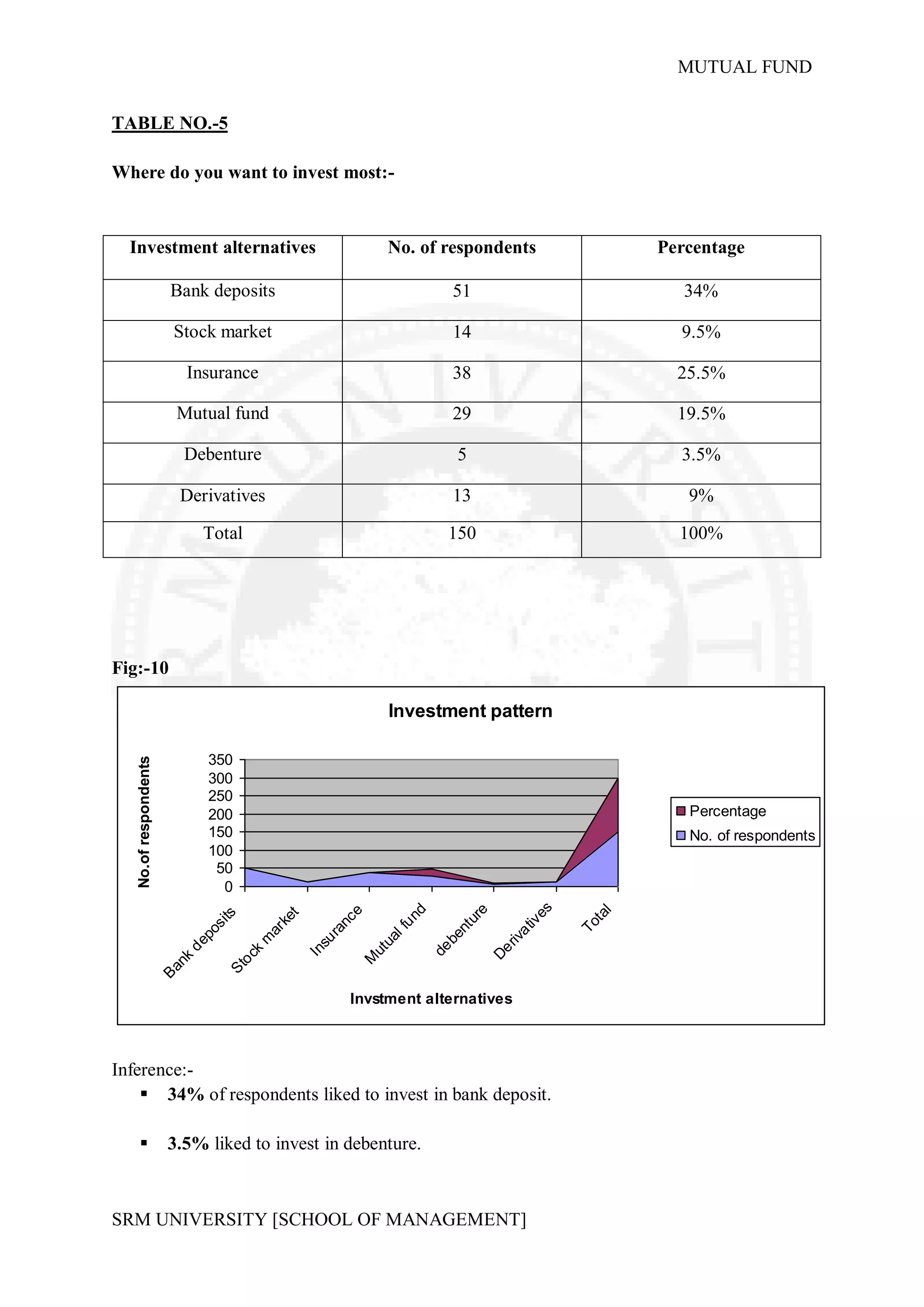 MUTUAL FUND


TABLE NO.-5

Where do you want to invest most:-



  Investment alternatives                                 No. of respondents           Percentage

                        Bank deposits                             51                      34%

                        Stock market                              14                     9.5%

                          Insurance                               38                     25.5%

                         Mutual fund                              29                     19.5%

                          Debenture                                5                     3.5%

                         Derivatives                              13                      9%

                              Total                               150                    100%




Fig:-10

                                                          Investment pattern

                              350
   No.of respondents




                              300
                              250
                              200                                                         Percentage
                              150                                                         No. of respondents
                              100
                               50
                                0
                                                                 es
                                                                  d



                                                                  e




                                                                                   l
                                                                 e




                                                                                 ta
                               its



                                               t




                                                             un



                                                               ur
                                             ke


                                                             nc




                                                              iv


                                                                               To
                              s




                                                            nt


                                                           at
                                          ar




                                                           lf
                                                           ra
                            po




                                                         be
                                                        ua




                                                        riv
                                      m


                                                       su
                          de




                                                    de


                                                    De
                                                     ut
                                      k


                                                    In
                                    oc
                         nk




                                                   M
                                  St
                       Ba




                                                     Invstment alternatives



Inference:-
     34% of respondents liked to invest in bank deposit.

                       3.5% liked to invest in debenture.



SRM UNIVERSITY [SCHOOL OF MANAGEMENT]
 