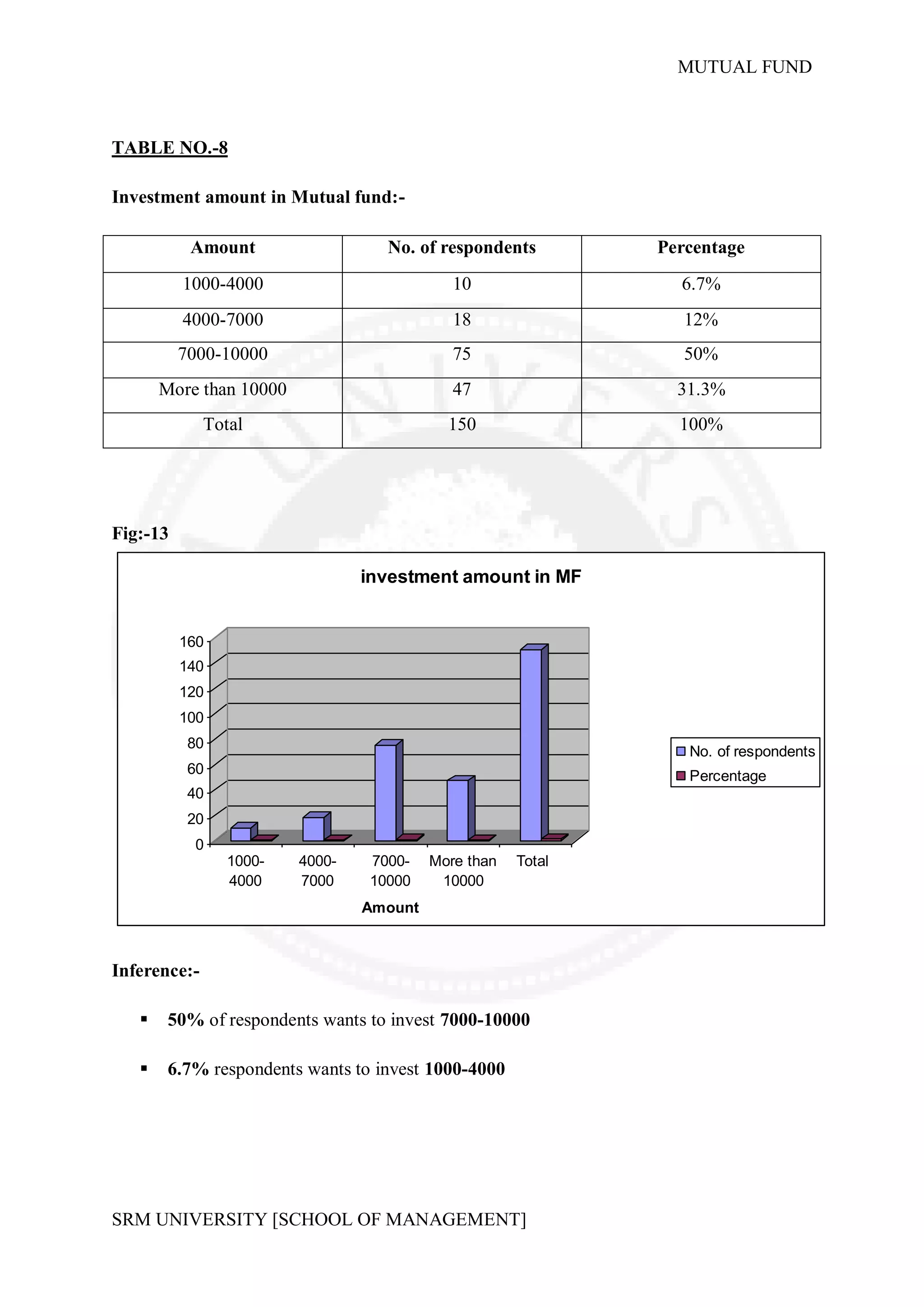 MUTUAL FUND



TABLE NO.-8

Investment amount in Mutual fund:-

           Amount                  No. of respondents         Percentage
          1000-4000                          10                 6.7%
          4000-7000                          18                  12%
          7000-10000                         75                  50%
       More than 10000                       47                 31.3%
              Total                         150                 100%




Fig:-13

                                 investment amount in MF


          160
          140
          120
          100
           80
                                                                 No. of respondents
           60                                                    Percentage
           40
           20
           0
                1000-    4000-   7000-    More than   Total
                4000     7000    10000     10000
                                 Amount



Inference:-

       50% of respondents wants to invest 7000-10000

       6.7% respondents wants to invest 1000-4000




SRM UNIVERSITY [SCHOOL OF MANAGEMENT]
 