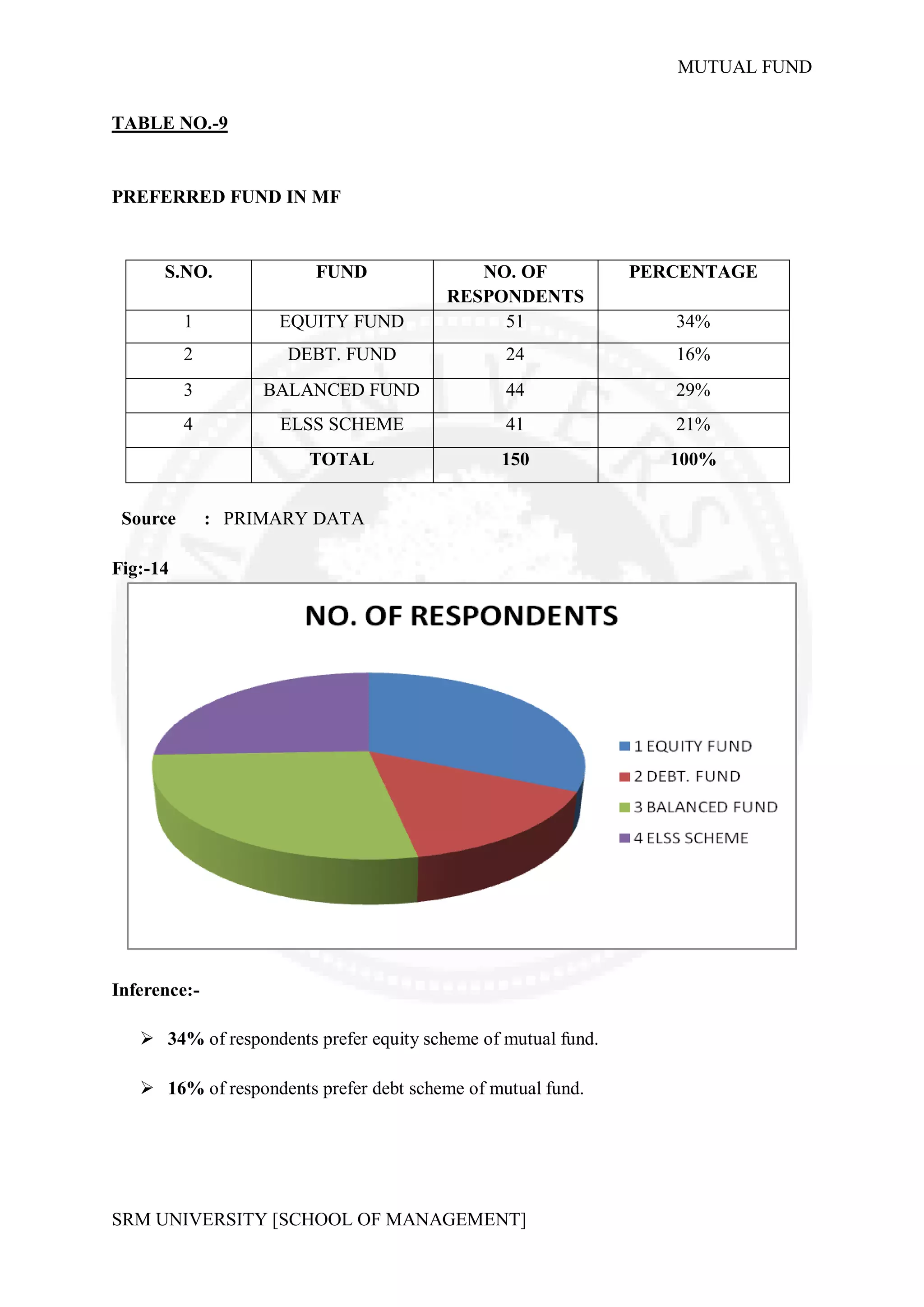 MUTUAL FUND


TABLE NO.-9


PREFERRED FUND IN MF



      S.NO.             FUND                NO. OF             PERCENTAGE
                                         RESPONDENTS
          1         EQUITY FUND               51                  34%
          2          DEBT. FUND                 24                16%
          3        BALANCED FUND                44                29%
          4         ELSS SCHEME                 41                21%
                        TOTAL                  150                100%


 Source       : PRIMARY DATA

Fig:-14




Inference:-

    34% of respondents prefer equity scheme of mutual fund.

    16% of respondents prefer debt scheme of mutual fund.




SRM UNIVERSITY [SCHOOL OF MANAGEMENT]
 