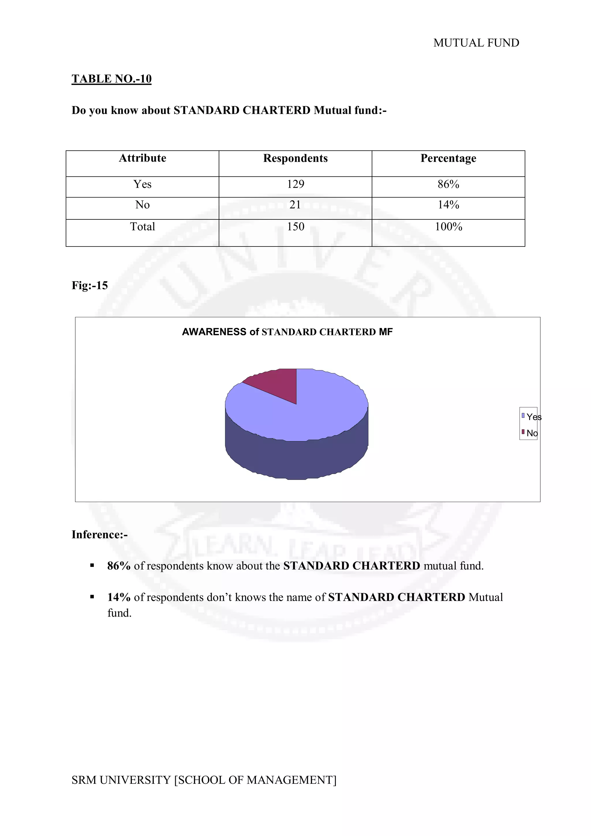 MUTUAL FUND


TABLE NO.-10

Do you know about STANDARD CHARTERD Mutual fund:-



          Attribute               Respondents               Percentage

              Yes                     129                      86%
               No                     21                       14%
              Total                   150                     100%



Fig:-15


                      AWARENESS of STANDARD CHARTERD MF




                                                                             Yes
                                                                             No




Inference:-

      86% of respondents know about the STANDARD CHARTERD mutual fund.

      14% of respondents don’t knows the name of STANDARD CHARTERD Mutual
       fund.




SRM UNIVERSITY [SCHOOL OF MANAGEMENT]
 