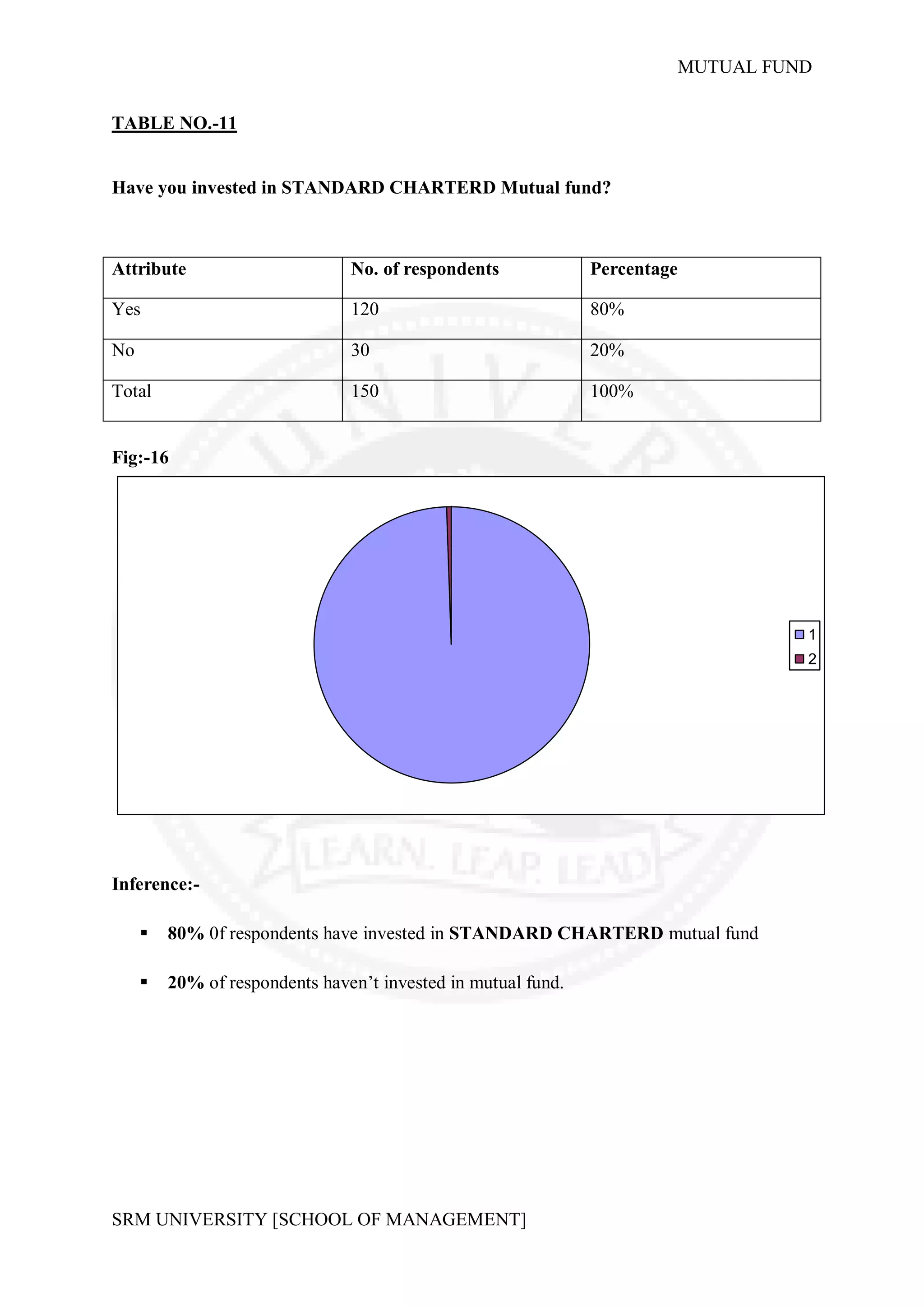 MUTUAL FUND


TABLE NO.-11


Have you invested in STANDARD CHARTERD Mutual fund?



Attribute                       No. of respondents             Percentage

Yes                             120                            80%

No                              30                             20%

Total                           150                            100%


Fig:-16




                                                                                      1
                                                                                      2




Inference:-

        80% 0f respondents have invested in STANDARD CHARTERD mutual fund

        20% of respondents haven’t invested in mutual fund.




SRM UNIVERSITY [SCHOOL OF MANAGEMENT]
 