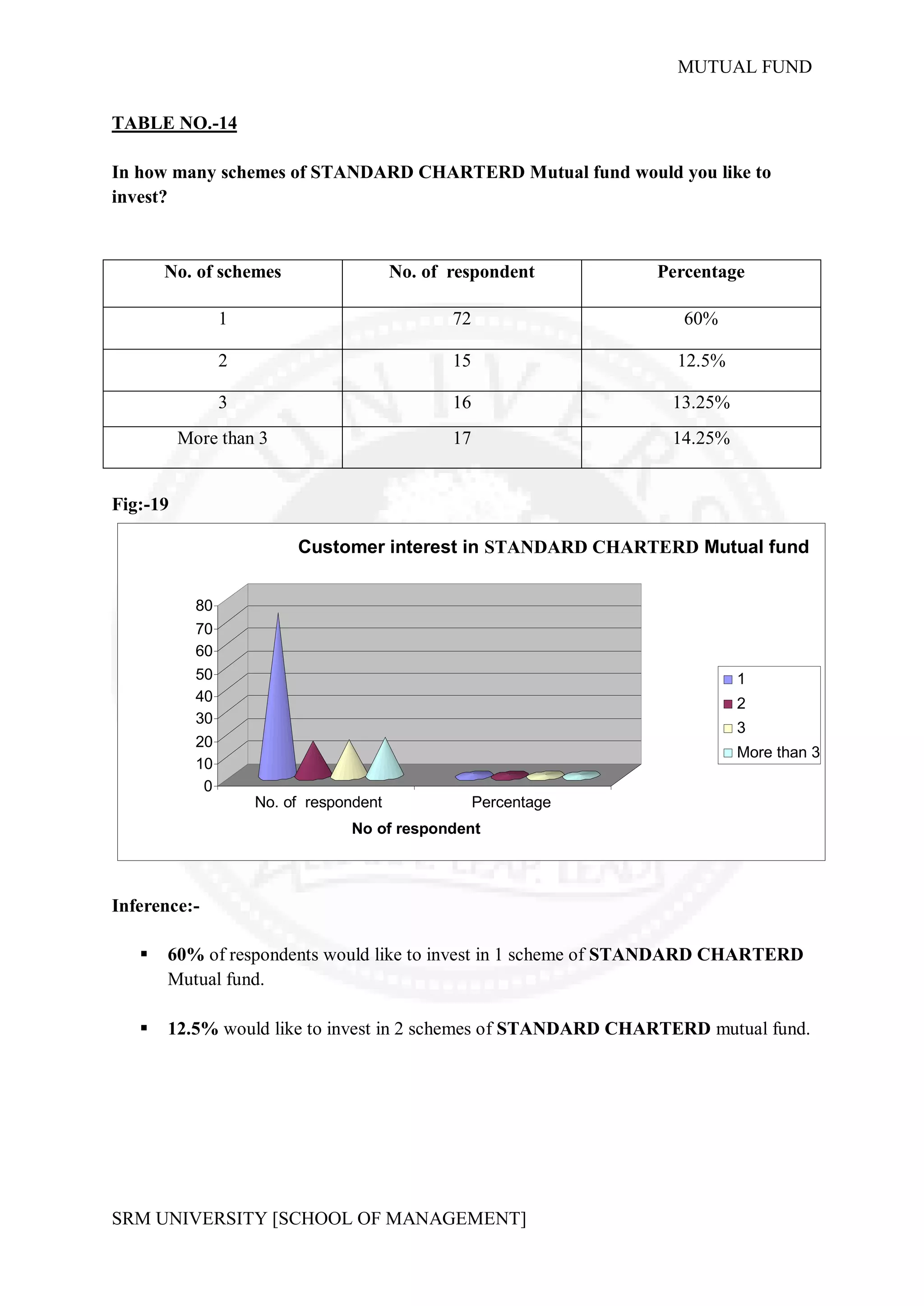 MUTUAL FUND


TABLE NO.-14

In how many schemes of STANDARD CHARTERD Mutual fund would you like to
invest?



       No. of schemes                    No. of respondent        Percentage

                 1                              72                   60%

                 2                              15                  12.5%

                 3                              16                 13.25%
          More than 3                           17                 14.25%


Fig:-19

                          Customer interest in STANDARD CHARTERD Mutual fund


            80
            70
            60
            50                                                              1
            40                                                              2
            30
                                                                            3
            20
                                                                            More than 3
            10
             0
                     No. of respondent               Percentage
                                 No of respondent



Inference:-

      60% of respondents would like to invest in 1 scheme of STANDARD CHARTERD
       Mutual fund.

      12.5% would like to invest in 2 schemes of STANDARD CHARTERD mutual fund.




SRM UNIVERSITY [SCHOOL OF MANAGEMENT]
 