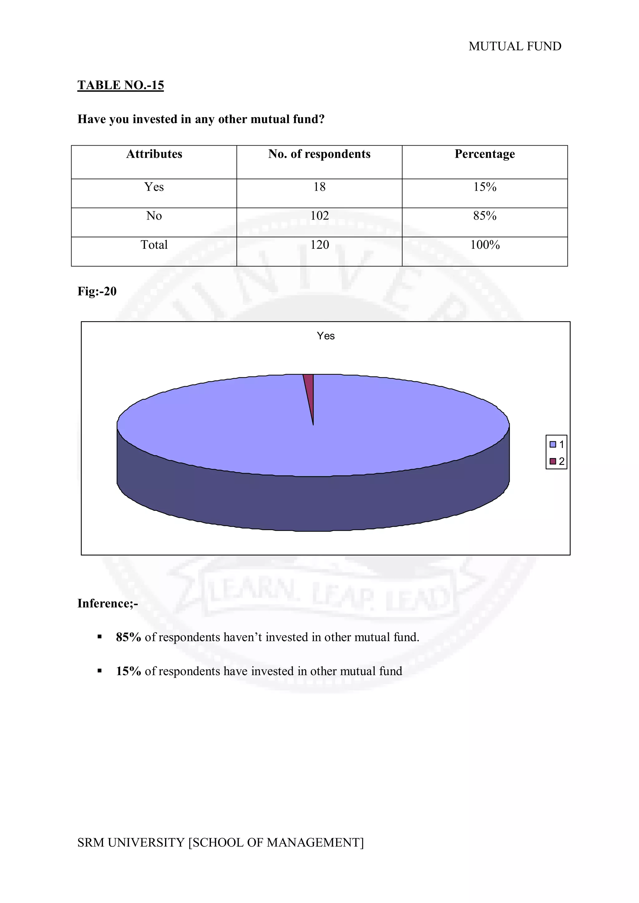 MUTUAL FUND


TABLE NO.-15

Have you invested in any other mutual fund?

          Attributes               No. of respondents              Percentage

              Yes                          18                         15%

               No                          102                        85%

              Total                        120                       100%


Fig:-20


                                            Yes




                                                                                1
                                                                                2




Inference;-

      85% of respondents haven’t invested in other mutual fund.

      15% of respondents have invested in other mutual fund




SRM UNIVERSITY [SCHOOL OF MANAGEMENT]
 