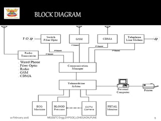 10 February 2016 9ME(E&TC Engg.DYPSOE,LOHEGAON,PUNE
 
