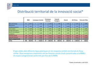 Barris i Crisi
Di t ib ió t it i l d l i ió i l*Distribució territorial de la innovació social*
Bancs del temps 41 8,5% 1 ...