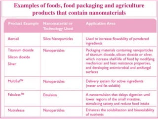 Nanotechnology: Understanding the Applications in Nutrition Science 