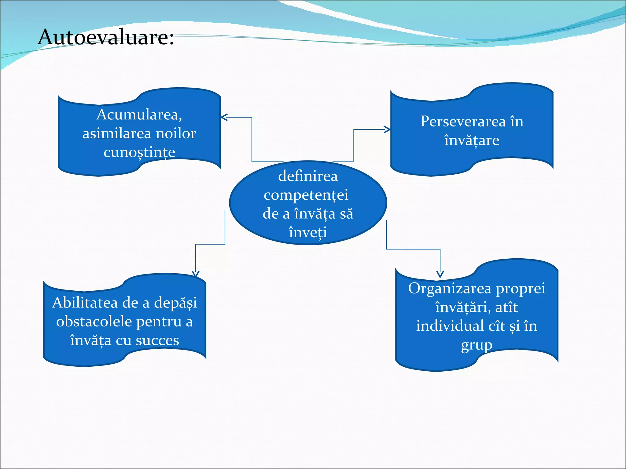 Autoevaluare: definirea competenţei  de a învăţa să înveţi Perseverarea în învăţare Organizarea proprei învăţări, atît individual cît şi în grup Abilitatea de a depăşi obstacolele pentru a învăţa cu succes Acumularea, asimilarea noilor cunoştinţe 