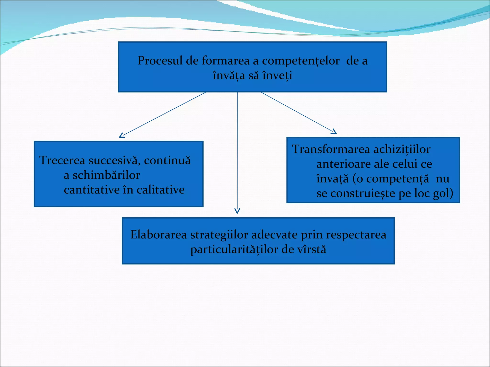 Procesul de formarea a competenţelor  de a învăţa să înveţi Trecerea succesivă, continuă a schimbărilor  cantitative în calitative Elaborarea strategiilor adecvate prin respectarea particularităţilor de vîrstă Transformarea achiziţiilor anterioare ale celui ce învaţă (o competenţă  nu se construieşte pe loc gol) 