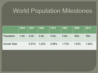 1804 1927 1960 1974 1987 1999 2011
Population 1 bln 2 bln 3 bln. 4 bln. 5 bln. 6bln. 7bln.
Growth Rate 0.57% 1.24% 2.08% 1.73% 1.53% 1.29%
 