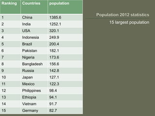 15 largest population
Ranking Countries population
1 China 1385.6
2 India 1252.1
3 USA 320.1
4 Indonesia 249.9
5 Brazil 200.4
6 Pakistan 182.1
7 Nigeria 173.6
8 Bangladesh 156.6
9 Russia 142.8
10 Japan 127.1
11 Mexico 122.3
12 Philippines 98.4
13 Ethiopia 94.1
14 Vietnam 91.7
15 Germany 82.7
 