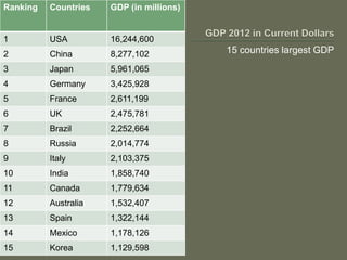 15 countries largest GDP
Ranking Countries GDP (in millions)
1 USA 16,244,600
2 China 8,277,102
3 Japan 5,961,065
4 Germany 3,425,928
5 France 2,611,199
6 UK 2,475,781
7 Brazil 2,252,664
8 Russia 2,014,774
9 Italy 2,103,375
10 India 1,858,740
11 Canada 1,779,634
12 Australia 1,532,407
13 Spain 1,322,144
14 Mexico 1,178,126
15 Korea 1,129,598
 