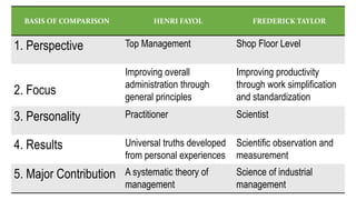 BASIS OF COMPARISON HENRI FAYOL FREDERICK TAYLOR
1. Perspective Top Management Shop Floor Level
2. Focus
Improving overall
administration through
general principles
Improving productivity
through work simplification
and standardization
3. Personality Practitioner Scientist
4. Results Universal truths developed
from personal experiences
Scientific observation and
measurement
5. Major Contribution A systematic theory of
management
Science of industrial
management
 