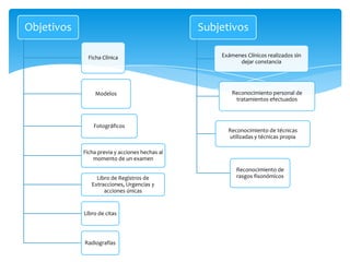Objetivos                                       Subjetivos

              Ficha Clínica                         Exámenes Clínicos realizados sin
                                                          dejar constancia




                 Modelos                                Reconocimiento personal de
                                                         tratamientos efectuados



                Fotográficos
                                                      Reconocimiento de técnicas
                                                      utilizadas y técnicas propia

            Ficha previa y acciones hechas al
                momento de un examen
                                                         Reconocimiento de
                 Libro de Registros de                   rasgos fisonómicos
               Extracciones, Urgencias y
                    acciones únicas


            Libro de citas




            Radiografías
 