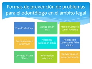 Formas de prevención de problemas
para el odontólogo en el ámbito legal

                          Apego al Lex        Manejo Correcto
    Ética Profesional
                             artix            con el Paciente


                            Adecuada            Realización
    Consentimiento
                        instalación clínica   Correcta de ficha
      informado
                                                   Clínica


                                              Derivar en caso
    Correcto Actuar       Información
        Clínico            adecuada           de ser necesario
 