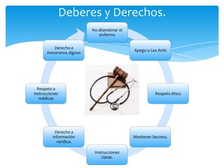 Deberes y Derechos.
                           No abandonar el
                              enfermo


          Derecho a
                                             Apego a Lex Artis
       Honorarios dignos




  Respeto a
instrucciones                                          Respeto ético.
   médicas




           Derecho a
          información                        Mantener Secreto.
            verídica.

                            Instrucciones
                                claras.
 