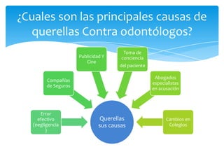¿Cuales son las principales causas de
  querellas Contra odontólogos?
                                        Toma de
                      Publicidad Y     conciencia
                         Cine
                                      del paciente

                                                      Abogados
         Compañías
                                                     especialistas
         de Seguros
                                                     en acusación




      Error
     efectivo                  Querellas                   Cambios en
   (negligencia                sus causas                   Colegios
         )
 