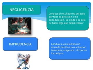 NEGLIGENCIA
              Conduce al resultado no deseado
              por falta de previsión ,o no
              consideración . Se omite o se deja
              de hacer algo que debió realizar




IMPRUDENCIA     Conduce a un resultado no
                deseado debido a una actuación
                temeraria ,exagerada , sin prever
                los peligros.
 
